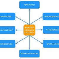 ISO 25010 Kwaliteitsattributen