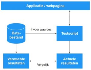 Data-Driven Testautomatisering Framework