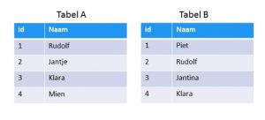Tabellen voor de uitleg van SQL Joins
