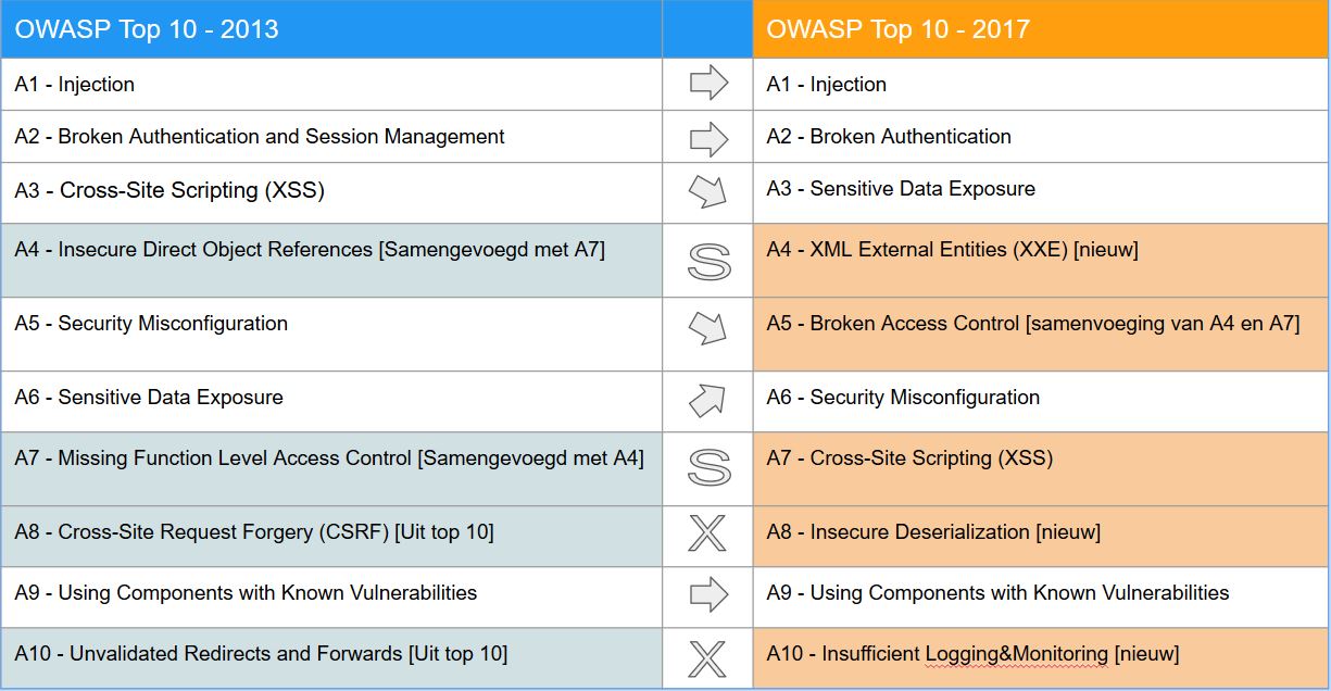 OWASP Top 10 2013 vs 2017