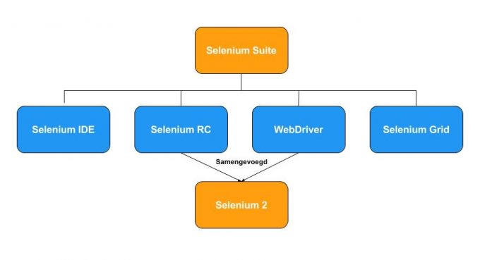 Selenium Suite onderdelen