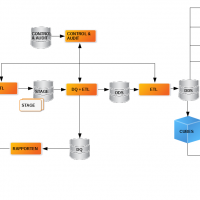 BI Datawarehouse systeem