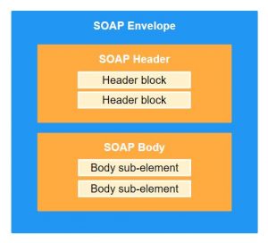 Opbouw SOAP bericht
