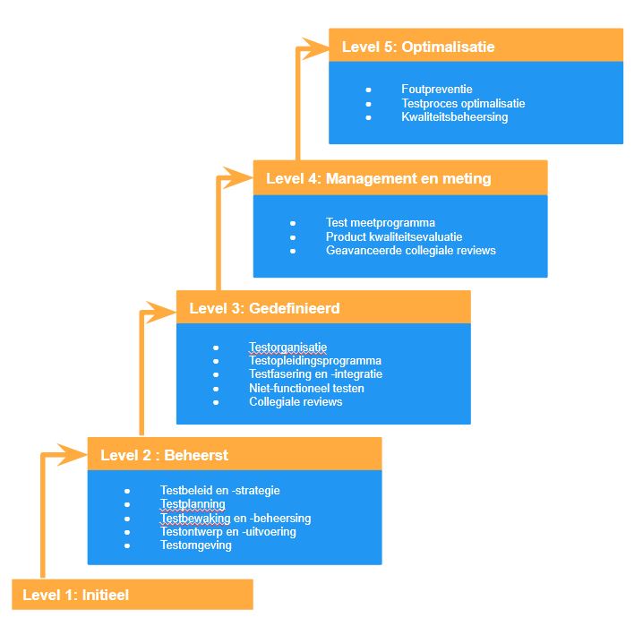Tmi Model Test improvement met Test Maturity Model integration (TMMi) - TestTalk