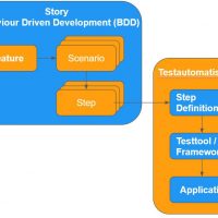 Tools voor Behaviour Driven Development (BDD)
