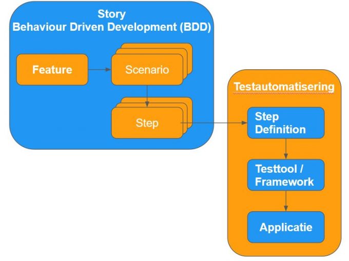 Tools voor Behaviour Driven Development (BDD)