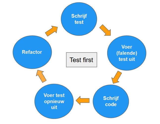 Test first - X-driven development
