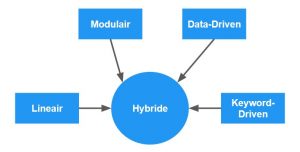 Hybride Testautomatisering Framework