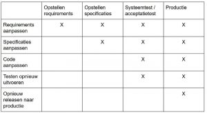 voorbeeld ontstaan fouten in software